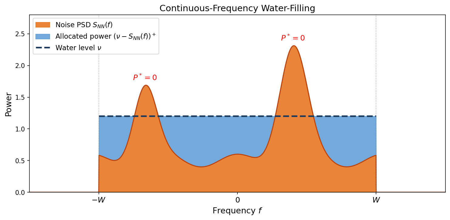 Continuous-frequency water-filling