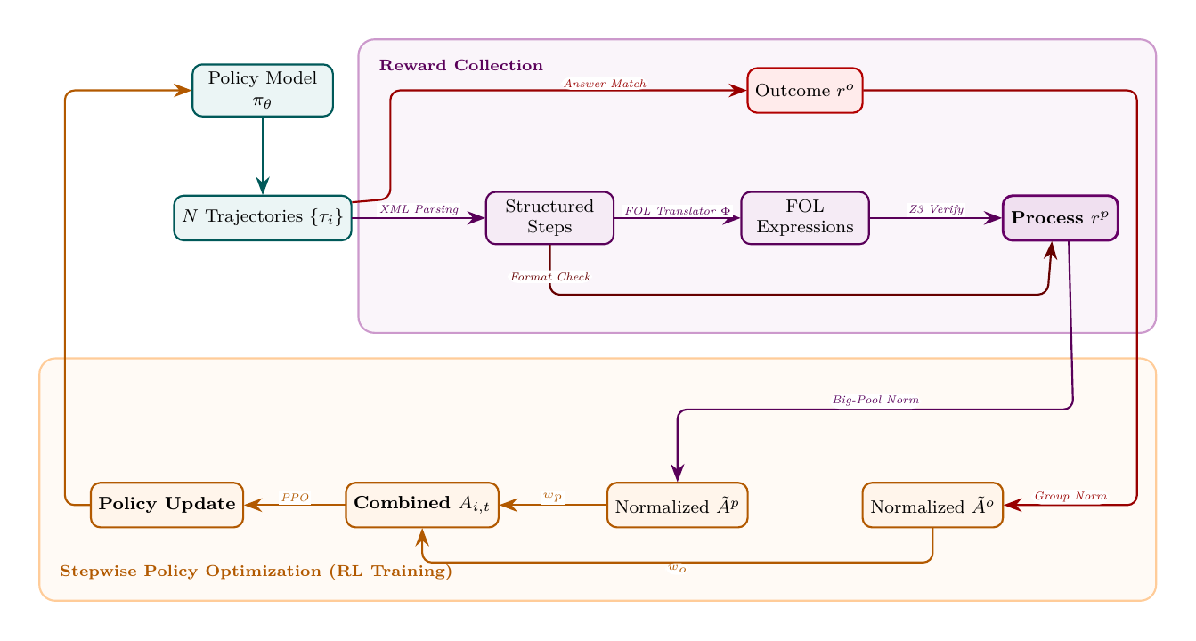 Training-free Verifiable Process Reward for LLM Reinforcement Finetuning