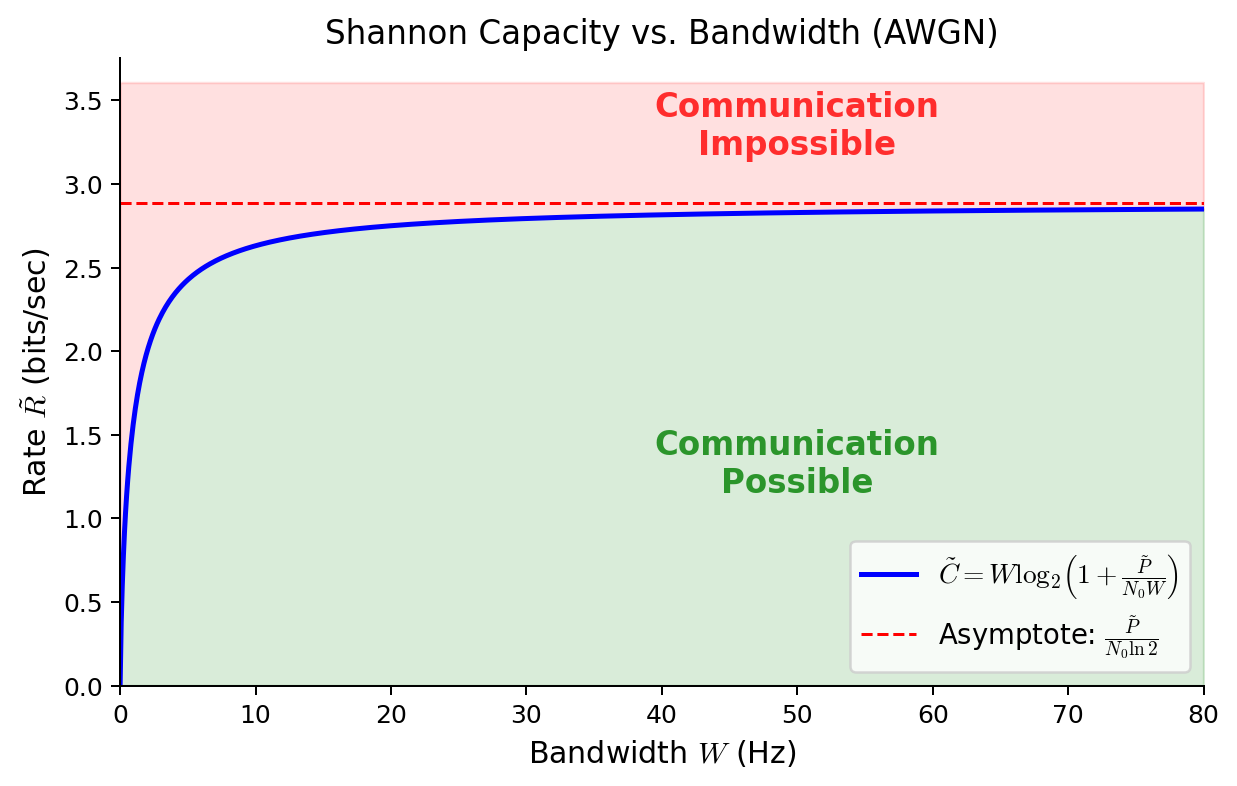 Shannon Capacity vs. Bandwidth