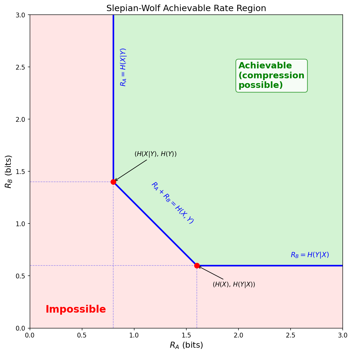 Slepian-Wolf achievable rate region