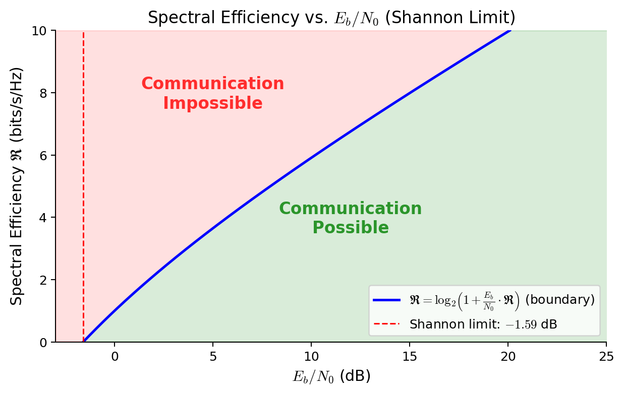 Spectral Efficiency vs. Eb/N0