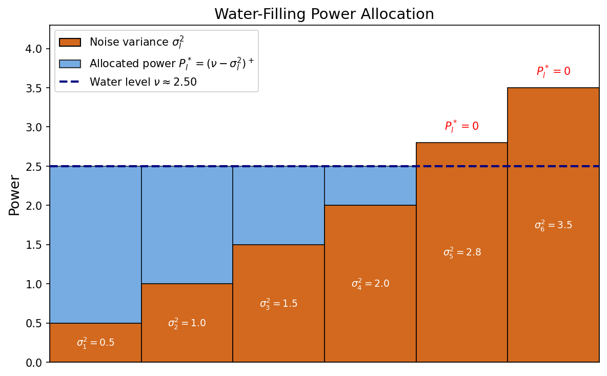 Water-filling: power allocation across parallel sub-channels
